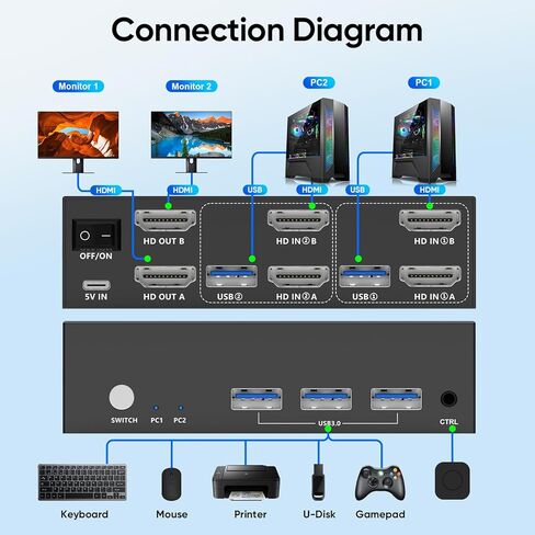 Steetek HDMI KVM Switch 2 شاشات 2 جهاز كمبيوتر، مع 3 محاور USB 3.0، دقة 4K@60 هرتز فائقة الدقة، شاشة مزدوجة KVM Switch HDMI 2.0، EDID، التوصيل والتشغيل in Kuwait