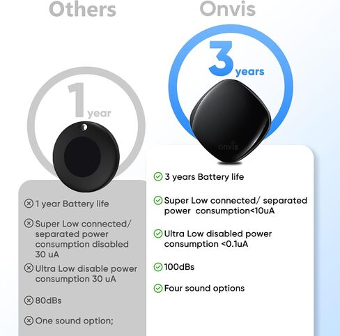 Onvis Item Finders Tracker Work with Apple Find My APP (iOS Only, Not for Android), Smart Bluetooth Locator for Keys, Luggage Suitcases, Bags Wallets, Backpack, IP67 Waterproof (4 Pack) in Kuwait