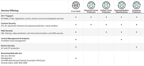Fortinet FortiGate 71F Hardware, Plus 5 Year FortiCare Premium & FortiGuard Unified Threat Protection (UTP) in Kuwait
