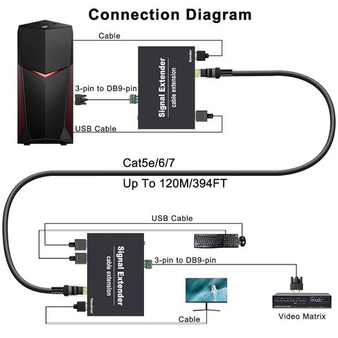 HDMI KVM Extender 164ft/50m Over CAT5e/6/7 Cable, 1080P@60Hz in Kuwait