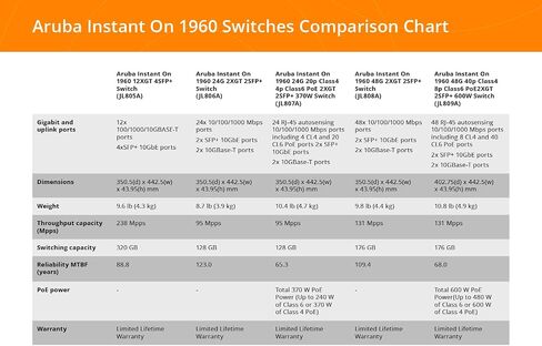 Aruba Instant On 1960 24-Port Gb 20-Port Class 4 PoE | 4-Port Class 6 PoE Smart Switch (370W) - 24x 1G | 2X SFP+ | 2X 10GBase-T (JL807A#ABA) (Renewed) in Kuwait