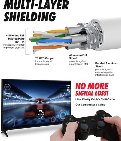 Ultra Clarity Cables Cat 8 Ethernet Cable 100 FT, High Speed 40 Gbps 2000Mhz Internet LAN Cable with Gold Plated RJ45 Connector, Weatherproof Ethernet Cord for Router, PC, PS5, Xbox - White in Kuwait