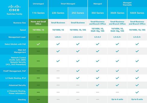 Cisco Sg112-24 Compact 24-port Gbit Switch (Renewed) in Kuwait