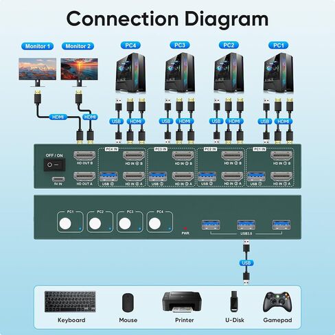 4K@60Hz HDMI KVM Switch for 4 Computers & 2 Monitors - 3 USB 3.0 Ports, Keyboard & Mouse Sharing, Printer/Scanner Support in Kuwait