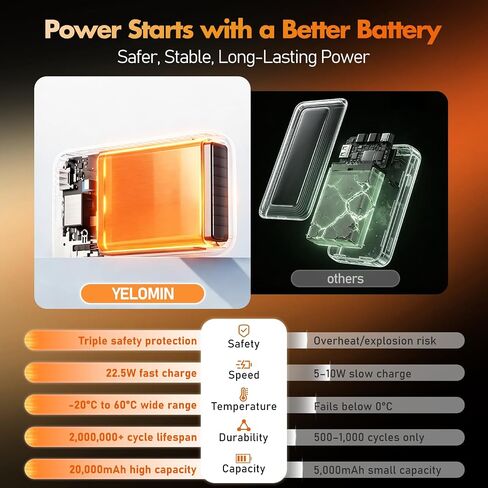 YELOMIN Solar Power Bank Portable Charger 20000mAh, 22.5W Fast Charging Compatible with iPhone Samsung iPad, 3 Built-in Cables & Dual LED Flashlight, Outdoor Battery Pack for Camping Travel Hiking in Kuwait