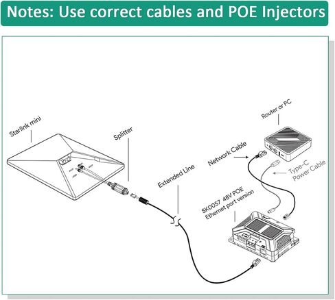Starlink Mini PoE Injector Kit & 12V Starlink Splitter in Kuwait
