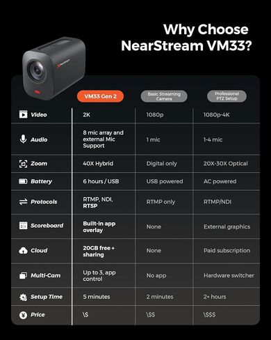 NearStream VM33 Gen 2 Wireless Streaming Camera 2K with 40X Hybrid Zoom in Kuwait