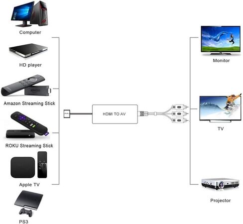 Dingsun HDMI to AV/RCA/Composite Converter,Support PAL/NTSC/1080P for Roku/Fire Stick/PS4/Xbox/Spectrum Box/Old Sanyo TV/Old LG TV/Old CRT in Saudi Arabia