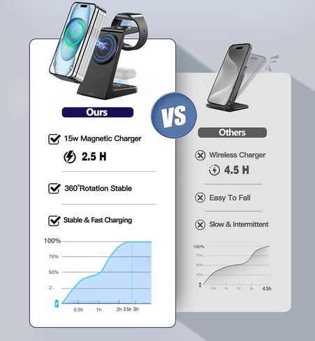 3 in 1 Magnetic Wireless Charging Station Apple 20W Charger Stand Magnetic Wireless Charger for iPhone 16 15 14 13 12 Pro/Pro Max/Plus/Mini AirPods 2/3/Pro iWatch Ultra/8/7/SE/6/5/4/3/2 (3 in 1) in Kuwait
