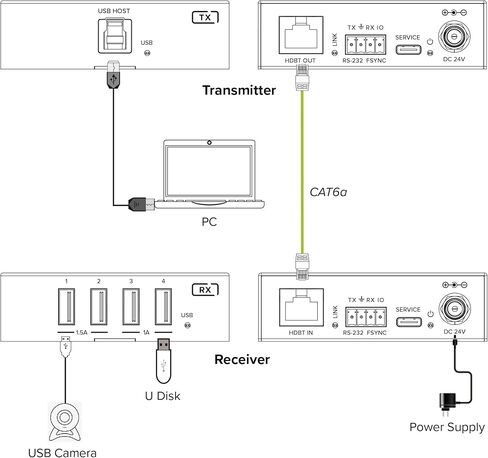 Inline USB 3.2 Extender Cat.6 100m 5Gb/s PoC RS232 in Saudi Arabia