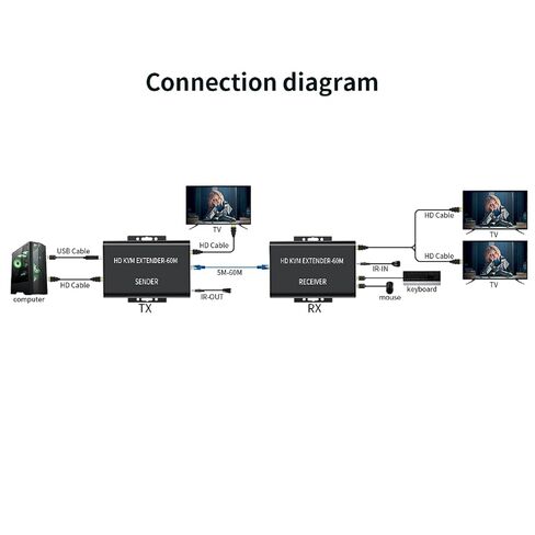 1080P USB HDTV KVM Extender Sender with Dual HDTV Out Over Rj45 Ethernet Cable in Kuwait