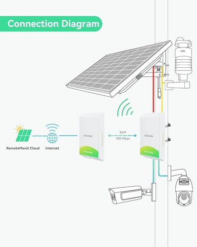 LINOVISION 5.8GHz 3KM Outdoor PtP Wireless Bridge with 1 PoE Output & RS485 in Saudi Arabia