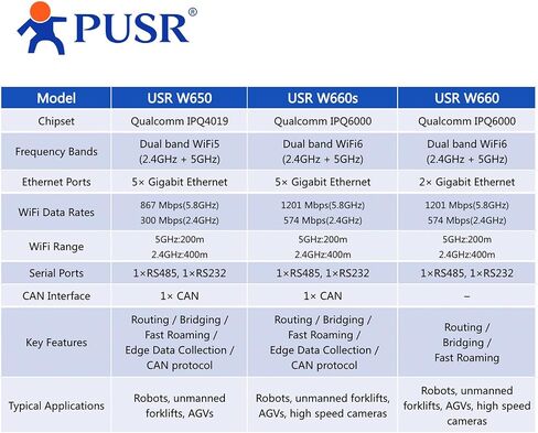 Dual Band WiFi 6 Wireless Client 5*Gigabit Port 1*CAN Port Edge Computing Gateway CANBus to Ethernet CANFD RS485 RS232 to WiFi USR-W660S in Kuwait