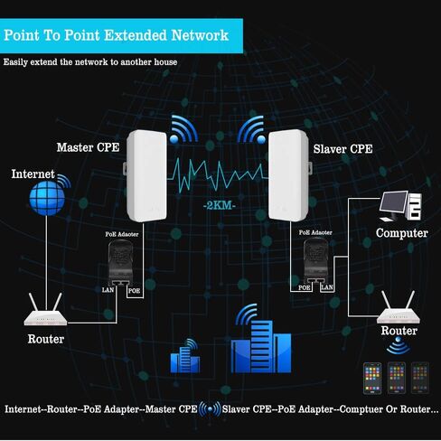 CPE220 5.8G جسر لاسلكي مع حامل، PTMP WiFi PTP نقطة إلى نقطة الوصول إلى الشبكة الخارجية CPE 2KM مسافة نقل مع هوائي 12DBi 2 LAN 100 ميجابايت في الثانية منفذ إيثرنت 24V PoE 2-Pack in Kuwait