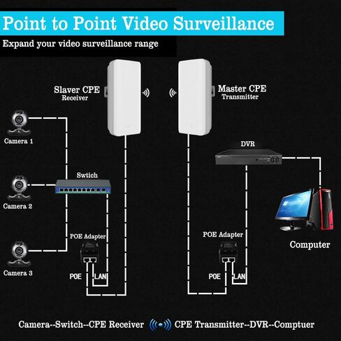 CPE220 5.8G جسر لاسلكي مع حامل، PTMP WiFi PTP نقطة إلى نقطة الوصول إلى الشبكة الخارجية CPE 2KM مسافة نقل مع هوائي 12DBi 2 LAN 100 ميجابايت في الثانية منفذ إيثرنت 24V PoE 2-Pack in Kuwait