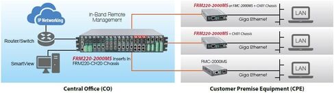 FRM220-2000MS-CH01, 100/1000Base-T to 100/1000Base-X SFP Managed GbE Converter with Chassis and AC Power Adapter in Saudi Arabia
