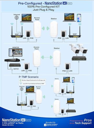 Wireless Bridge Ubiquiti LOCO5AC Pre-Configured Bundle of 2, 5GHz Point-to-Point Outdoor WiFi Bridge with 2 Universal J-Pole Antenna Mounts and 50 ft Cat 8 Ethernet Cable in Saudi Arabia