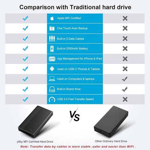 ySky MFi Certified 500G Portable External Hard Drive for iPhone iPad MacBook Windows Computer USB C Android Phones to Backup,Photo Stick for iPhone17/16/15/14/13((one Click Backup) in Saudi Arabia