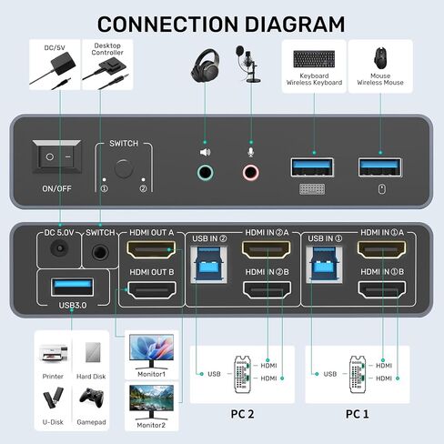 SUIDEK HDMI KVM Switch 2 شاشات 2 جهاز كمبيوتر و2 حزمة كابل HDMI 4K in Kuwait