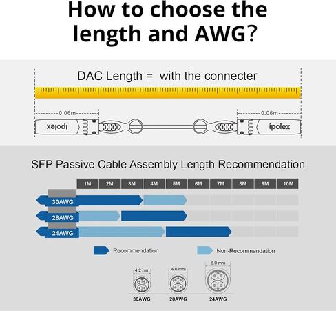 ipolex 10G SFP+ Twinax Cable, Direct Attach Copper(DAC) Passive Cable, 7m (22.97ft), for Cisco SFP-H10GB-CU7M, Meraki, Ubiquiti, Mikrotik, Intel, Fortinet, Netgear, D-Link, Supermicro, TP-Link in Kuwait