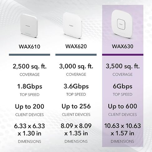 NETGEAR Cloud Managed Wireless Access Point (WAX630PA) - WiFi 6 Dual-Band AX6000 Speed | Up to 600 Client Devices | 802.11ax | Insight Remote Management - , White (Renewed) in Kuwait