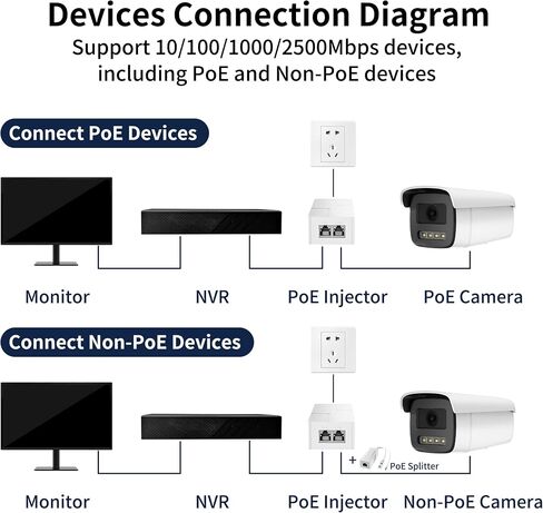 2.5Gb PoE+ Injector, 30W Power Over Ethernet Adapter in Kuwait