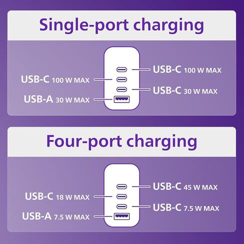 Philips USB C Fast Charger, 100W, 4-Ports, 3 USB-C, 1 USB-A, Foldable Plug in Kuwait