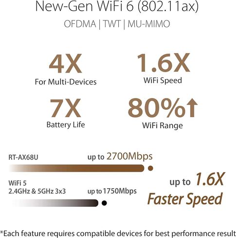 ASUS RT-AX68U WiFi 6 Router AX2700 Dual Band Gigabit Wireless Router, 3x3 MU-MIMO, OFDMA, AiMesh Compatible, Parental Controls, Home Network Router (Renewed) in Kuwait