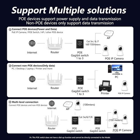 محول Gigabit PoE من 1 إلى 3-1000M POE Splitter 1 in 3 Out، إجمالي 90 وات مع موسع 3PoE+، متوافق مع كابل Cat5/5e/6/7/8، التوصيل والتشغيل، محول شبكة 5 منافذ لنقطة وصول هاتف PoE IP in Kuwait