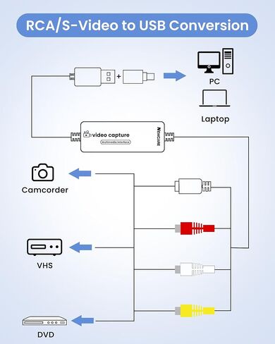 VHS to Digital Converter, 3.3ft USB Video Capture Card USB-A/Type-C 2-in-1 in Saudi Arabia