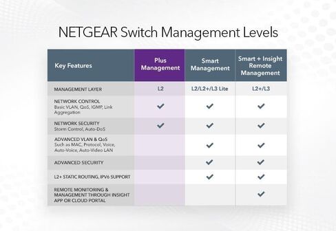 NETGEAR GS524 24PT 𝐆𝐢𝐠𝐚𝐛𝐢𝐭 𝐒𝐰𝐢𝐭𝐜𝐡 | 1Gbps | Jumbo Frame Support: up to 9KB | Status LEDs | Cloud Care’s 3-Year Warranty SupportPlus Included in Saudi Arabia