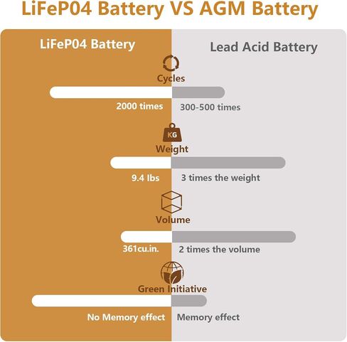 NERMAK 12V 36Ah Lithium Ion LiFePO4 Deep Cycle Rechargeable Battery,40A BMS in Kuwait