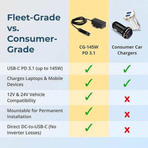 Coolgear 145W Dual USB-C Car Charger - PD 3.1 EPR Type C Vehicle Charger with 140W Laptop Charging, Mountable Flanges and 12V to 24V Plug for Trucks, Fleet Vans and Mobile Workstations in Kuwait