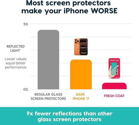 Fresh Coat 2.0 Screen Protector for iPhone 17 Pro Max and 18 Pro Max in Saudi Arabia