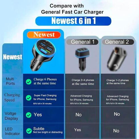 Full PD 30W Multi Port USB C Car Charger Adapter 6 in 1 with Voltage Display, PD4.0/QC4.0/PPS/AFC Super Fast Charging Cigarette Lighter Adapter with Volt Meter for MacBook iPhone Galaxy Android Phones in Saudi Arabia