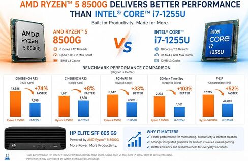 HP Elite SFF 805 G9 Desktop Computer, AMD Ryzen 5 8500G(Outperforms i7-1255U), Upto 64GB DDR5 RAM, Upto 4TB PCIe NVMe SSD, Dual Monitor Support, Windows 11 Pro, Wired Keyboard & Mouse in Kuwait