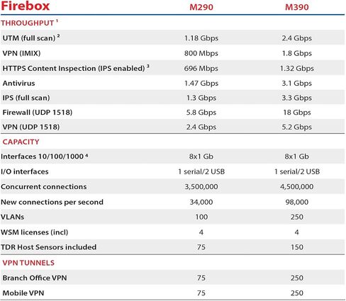 WatchGuard Firebox M390 Network Security/Firewall Appliance in Saudi Arabia