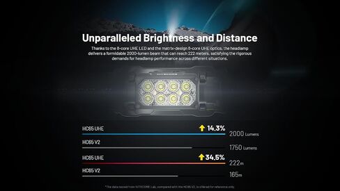Nitecore HC65 UHE Headlamp, 2000 Lumen Max Heavy Duty Metal, USB-C Rechargeable with White, Red, and Reading Lights for Camping, Hiking, Hunting, and Industrial Works (Black) in Saudi Arabia