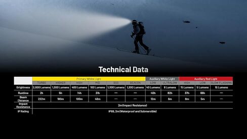 Nitecore HC65 UHE Headlamp, 2000 Lumen Max Heavy Duty Metal, USB-C Rechargeable with White, Red, and Reading Lights for Camping, Hiking, Hunting, and Industrial Works (Black) in Saudi Arabia
