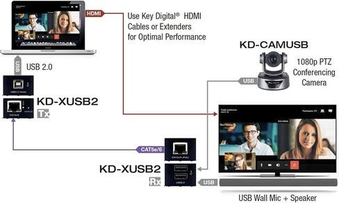 KD-XUSB2: موسع USB 2.0 عبر CAT5e/6، يوسع أجهزة USB 2.0 مثل كاميرات الويب ولوحة المفاتيح والماوس وأجهزة DSP الصوتية لاستضافة الكمبيوتر على مسافة تصل إلى 164 قدمًا / 50 مترًا in Kuwait