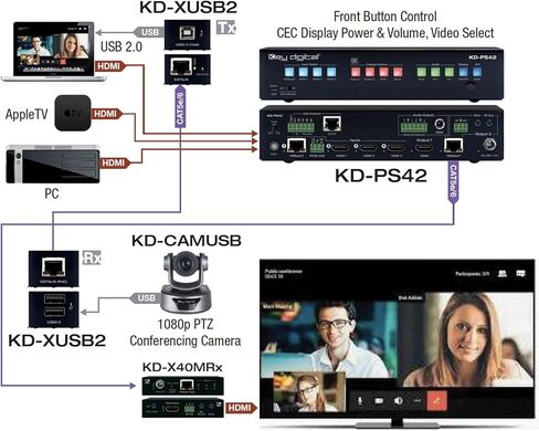 KD-XUSB2: موسع USB 2.0 عبر CAT5e/6، يوسع أجهزة USB 2.0 مثل كاميرات الويب ولوحة المفاتيح والماوس وأجهزة DSP الصوتية لاستضافة الكمبيوتر على مسافة تصل إلى 164 قدمًا / 50 مترًا in Kuwait
