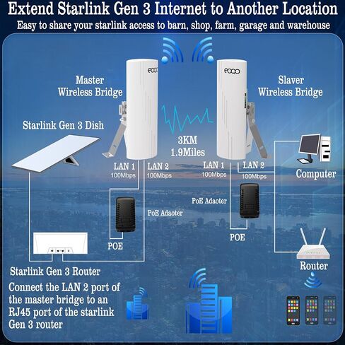 Point to Point Starlink Internet WiFi Extender with Bracket Mounts, 5.8GHz 3KM 100Mbps Outdoor Long Range Network Transmission for Starlink Gen 3 Router, Starlink Mini, 14dBi High Gain Antenna,2 Pack in Saudi Arabia