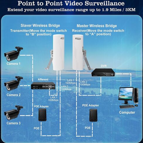 Point to Point Starlink Internet WiFi Extender with Bracket Mounts, 5.8GHz 3KM 100Mbps Outdoor Long Range Network Transmission for Starlink Gen 3 Router, Starlink Mini, 14dBi High Gain Antenna,2 Pack in Saudi Arabia
