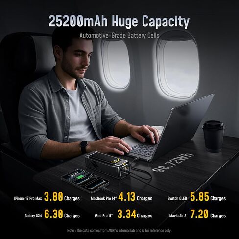 AOHI 25200 مللي أمبير 170 وات باور بانك للكمبيوتر المحمول، 100 وات أقصى مخرج USB-C PD 3.0 شاحن محمول، 90.72 وات في الساعة متوافق مع شركات الطيران لأجهزة iPad وiPhone 17 Pro Max وGalaxy وSteam Deck، رمادي in Kuwait