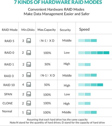 Yottamaster 5 Bay RAID Hard Drive Enclosure, 150W Aluminum USB3.0 RAID HDD Enclosure for 3.5 & 2.5 Inch SATA HDD/SSD, Support 120TB(5x24TB) Direct Attached Storage DAS RAID1/5/10/JBOD/CLONE [FS5RU3] in Saudi Arabia