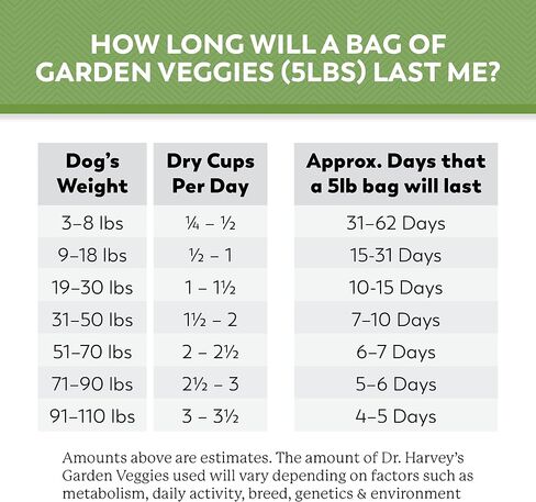 Dr. Harvey's Chicken & Garden Veggies Dog Food, Grain-Free (5 lb) in Kuwait
