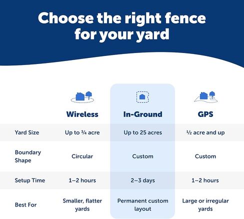 PetSafe YardMax In-Ground Fence, Up to 1/3 Acre in Kuwait