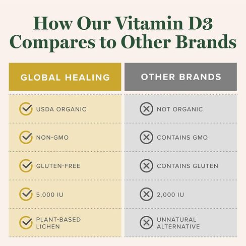 Global Healing Center USDA Organic Vitamin D3 5000IU Liquid Supplement Drops for Men & Women - Pure, Vegan Friendly, Non-GMO - Helps Support Bones, Immune System and Joints - 2 Fl Oz in Saudi Arabia