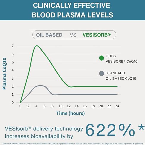 VESIsorb Ubiquinol-QH Advanced CoQ10 100mg, High Absorption 600% Bioavailability & Fast Sustained Action, 1-Month Supply, by Igennus in Kuwait