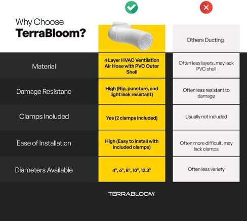 TerraBloom Flexible 4 Inch Ducting - White 8 Feet Flex Aluminum Duct with 2 Clamps – 4 Layer HVAC Ventilation Air Hose - Great For Grow Tents, Dryer Rooms, House Vent Register Lines in Kuwait